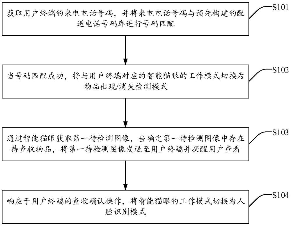 基于来电触发的智能猫眼模式切换方法、系统及存储介质与流程