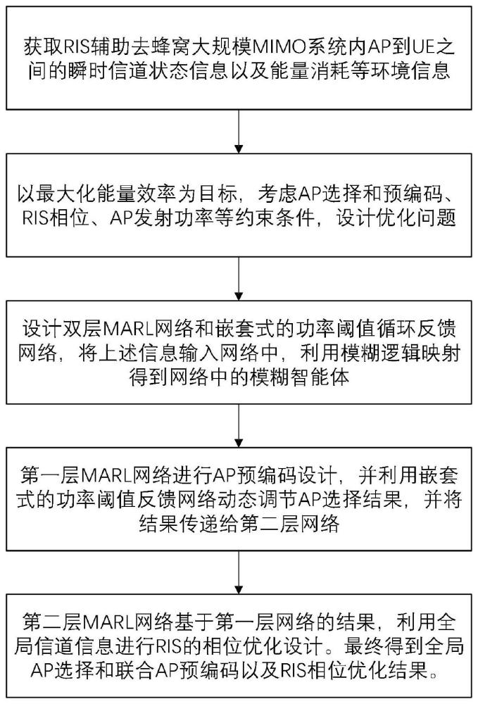 RIS辅助去蜂窝多天线系统接入点选择及预编码方法