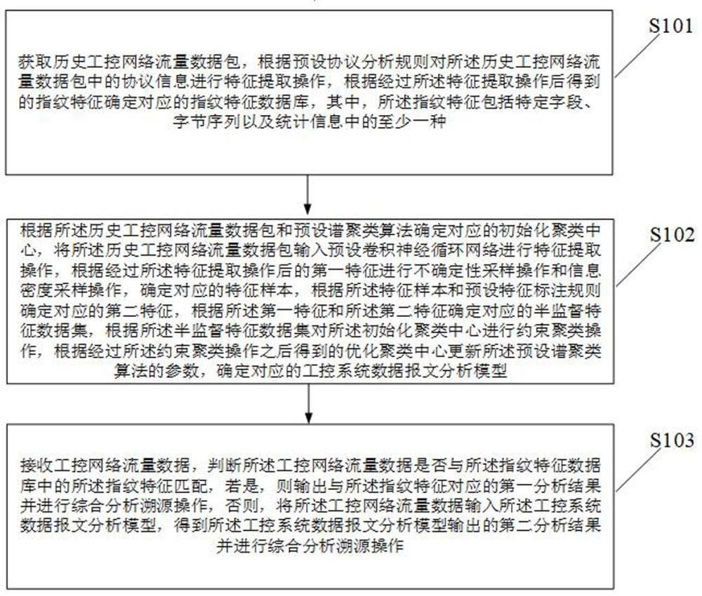 工控网络攻击事件综合分析溯源方法及装置与流程