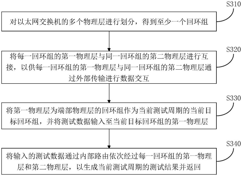 以太网交换机硬件测试方法、系统、电子设备及存储介质与流程