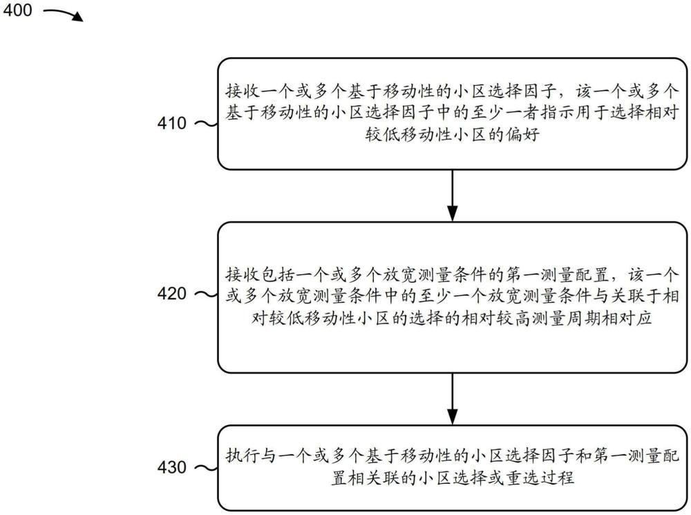 涉及移动性和测量放宽的用户装备增强的制作方法