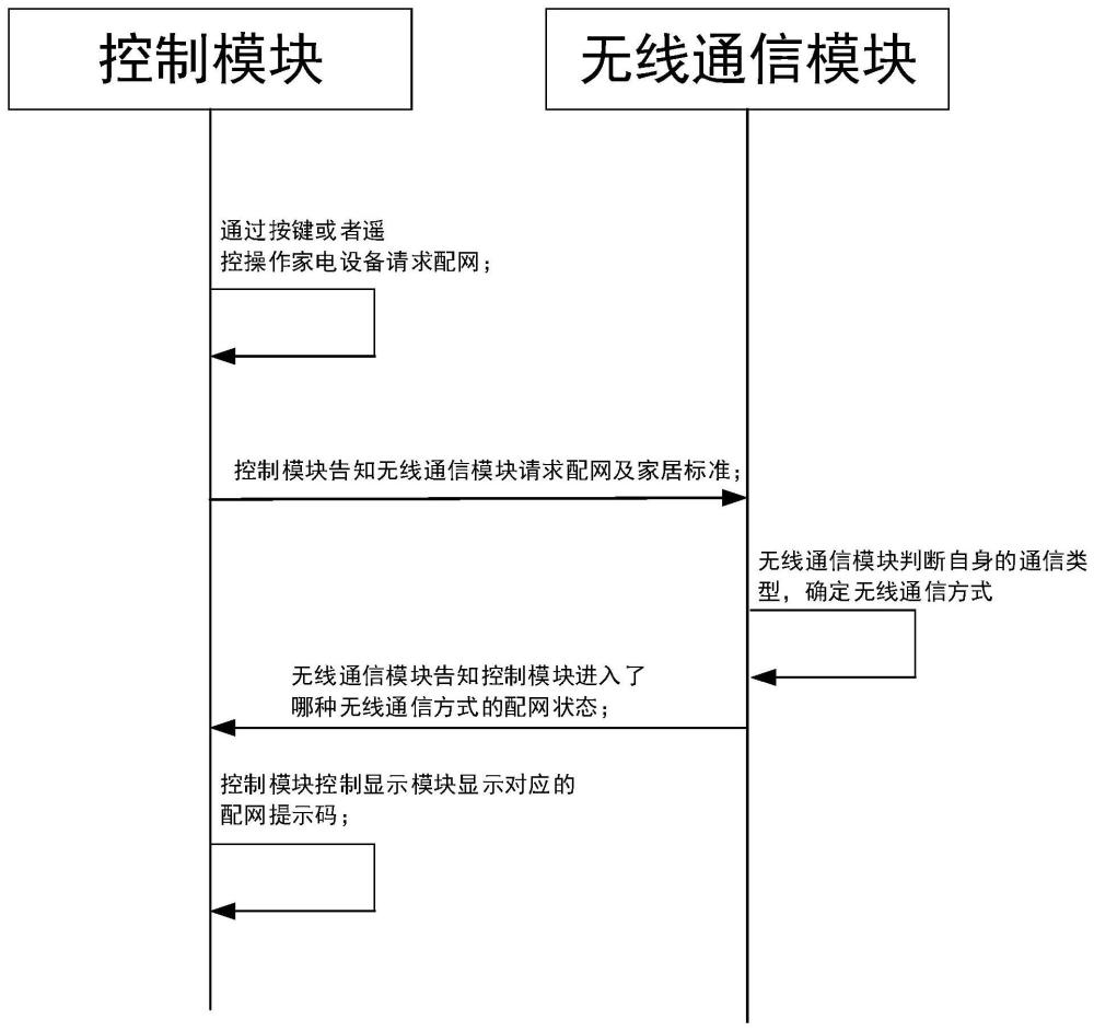 一种家电设备和家电设备的配网控制方法与流程