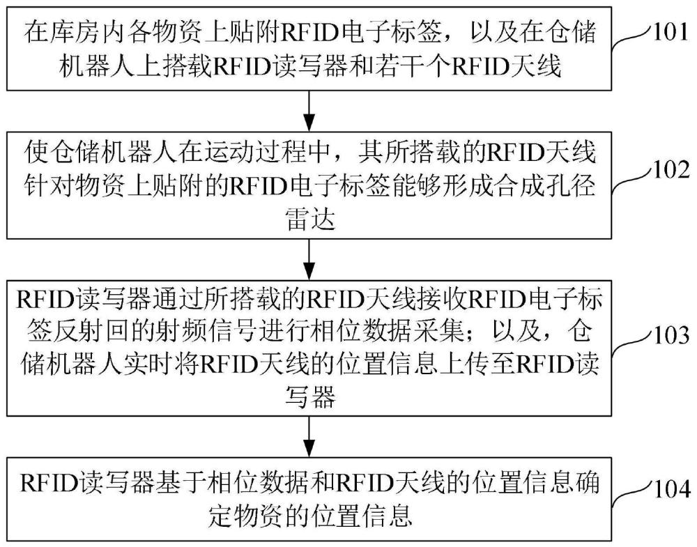 应用于仓储机器人的物资定位方法与流程