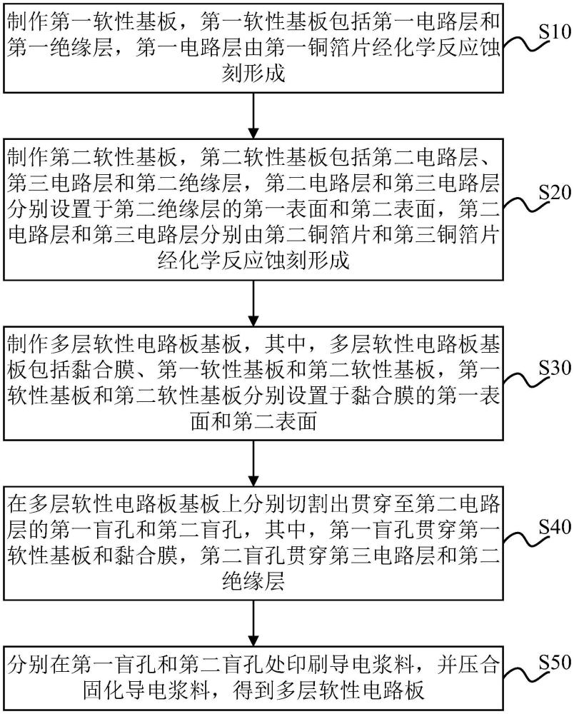 一种多层软性电路板的制造方法与流程