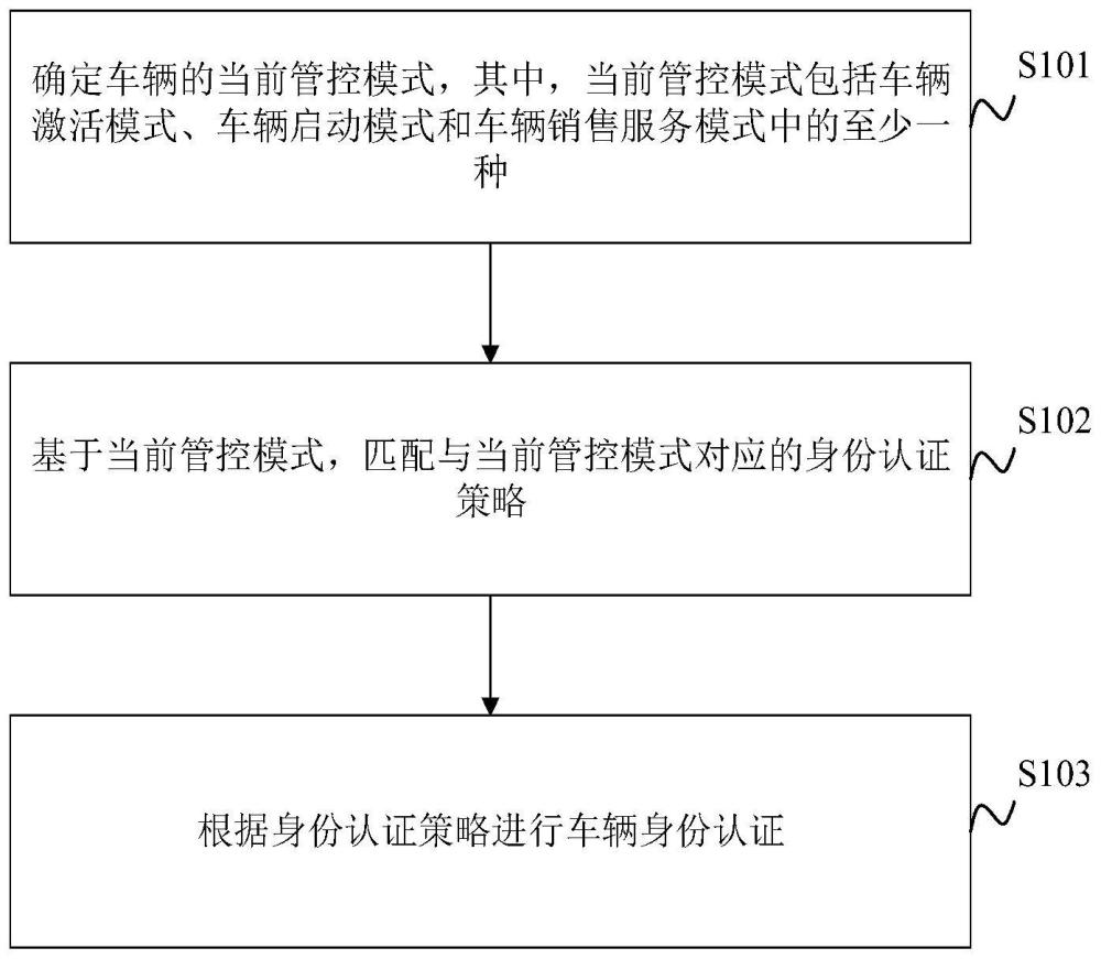 车辆身份认证方法、装置、车辆及存储介质与流程