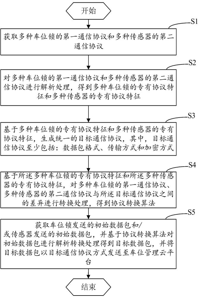 基于车牌识别的车位锁通信管理方法、装置、计算机设备与流程