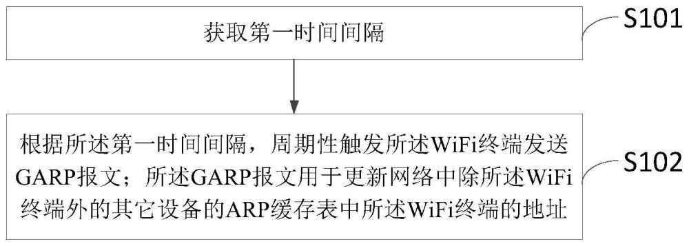 一种WiFi终端的低功耗运行方法、装置和电子设备与流程