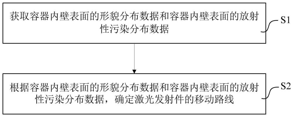 对放射性废液容器内壁去污的方法及装置与流程