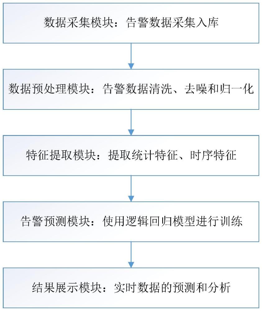 一种基于CPU运算实现AI告警预测的优化设计方法及系统与流程