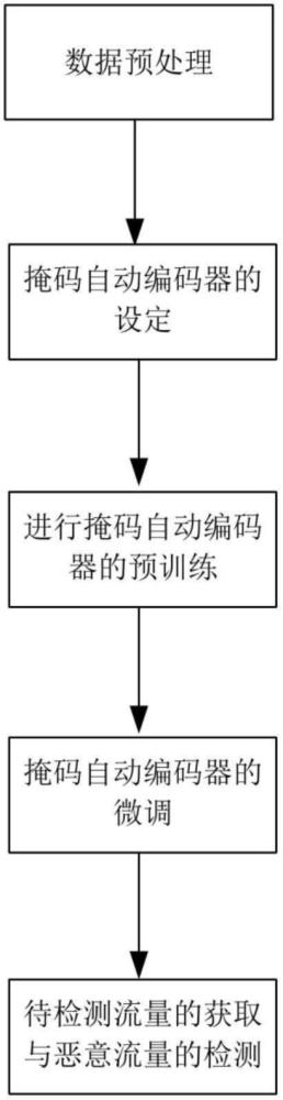 基于掩码自动编码器预训练的恶意流量检测方法与流程