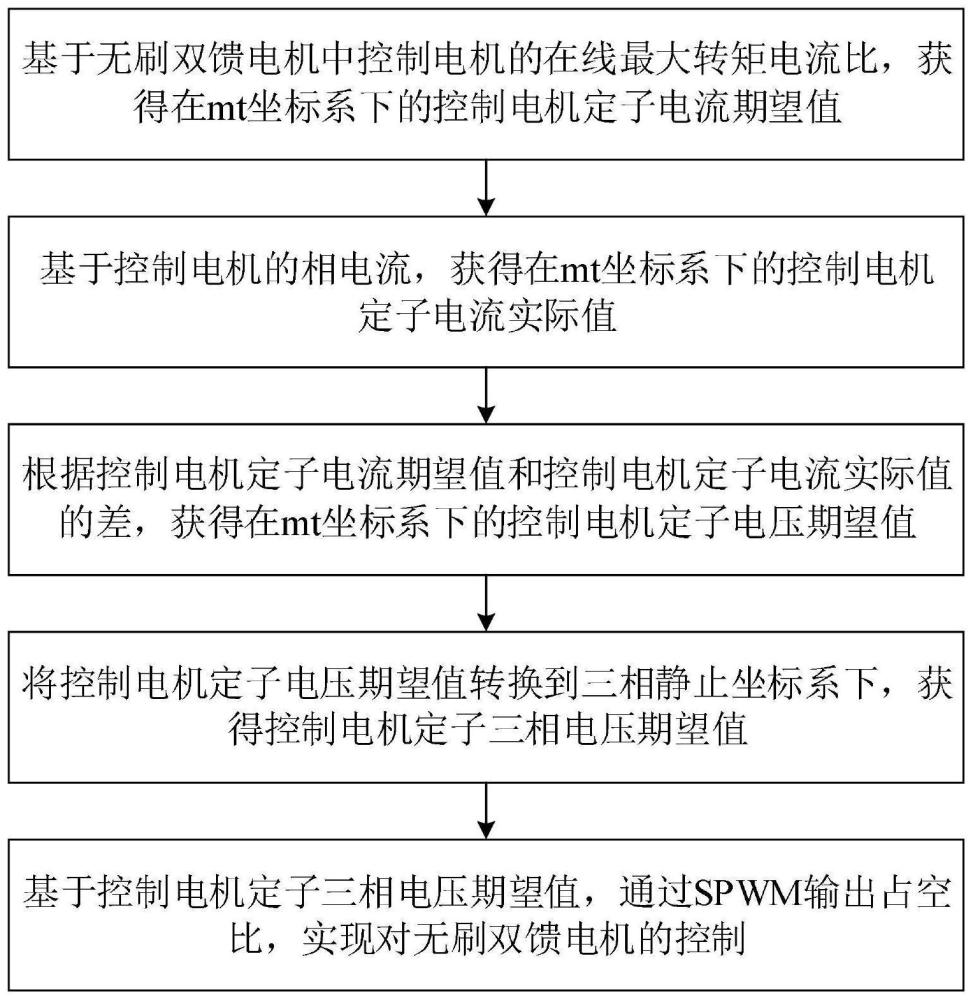 一种基于在线最大转矩电流比的转差型矢量控制方法与流程