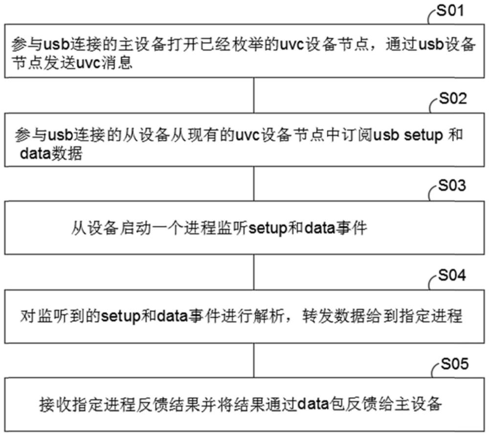 一种usb接口低流量双向通信方法及视频会议系统与流程