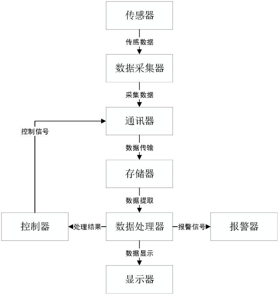 一种煤层气物联网监测装置的制作方法