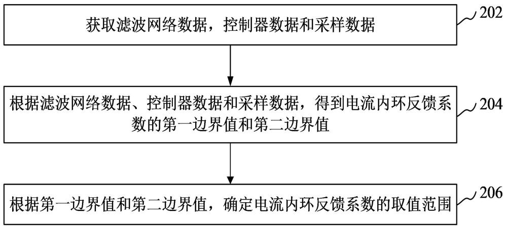 电流内环反馈系数的取值范围确定方法、装置和设备与流程