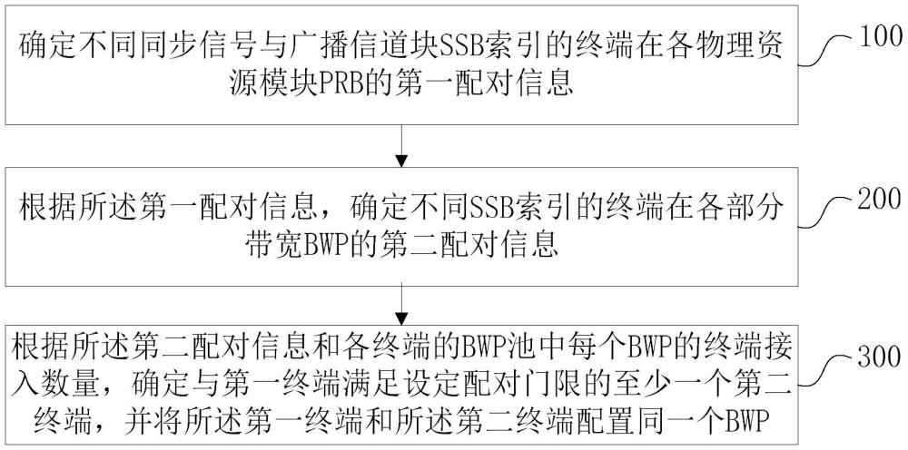 窄带BWP配置方法、装置、设备、介质和程序产品与流程