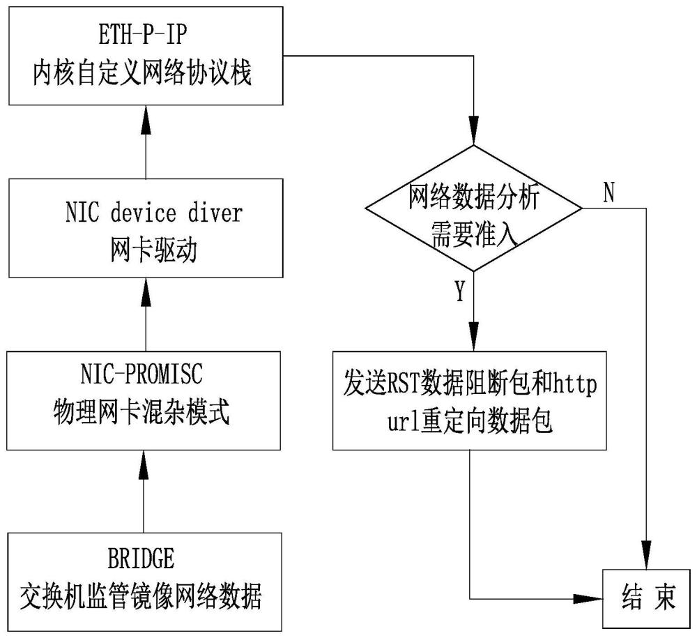 一种通过自定义内核网络协议栈实现准入的控制方法与流程