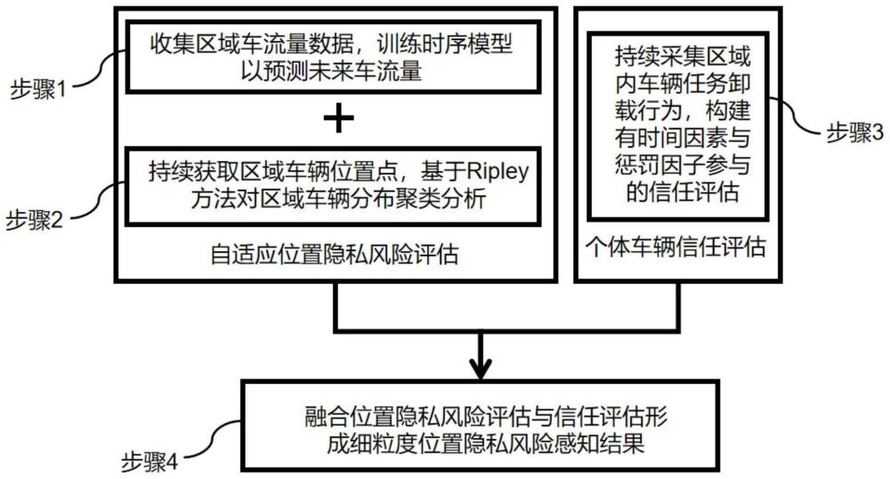 基于风险与信任评估的车辆位置隐私风险感知方法及系统