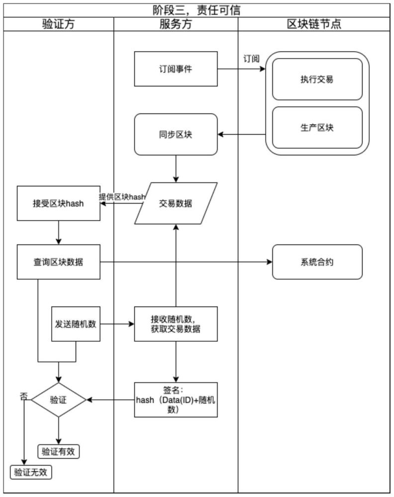 一种基于区块链的分布式业务可信审计方法与流程