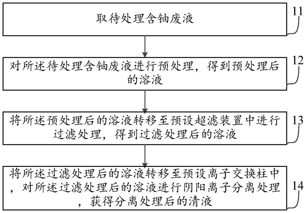 一种含铀废液的处理方法与流程