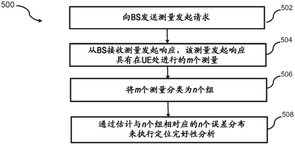 用于对用于定位估计的用户设备测量进行分类的方法、装置和系统与流程