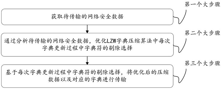 一种网络安全数据传输方法与流程