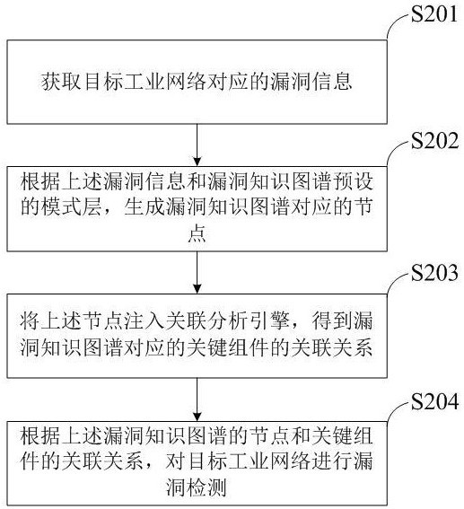 基于漏洞知识图谱的检测方法与流程