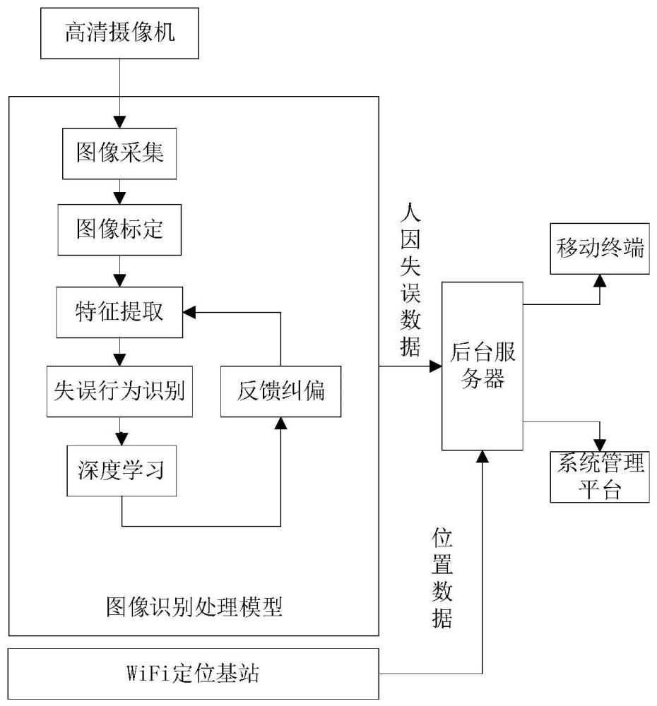 一种核电厂防人因失误与安全监测系统及方法与流程