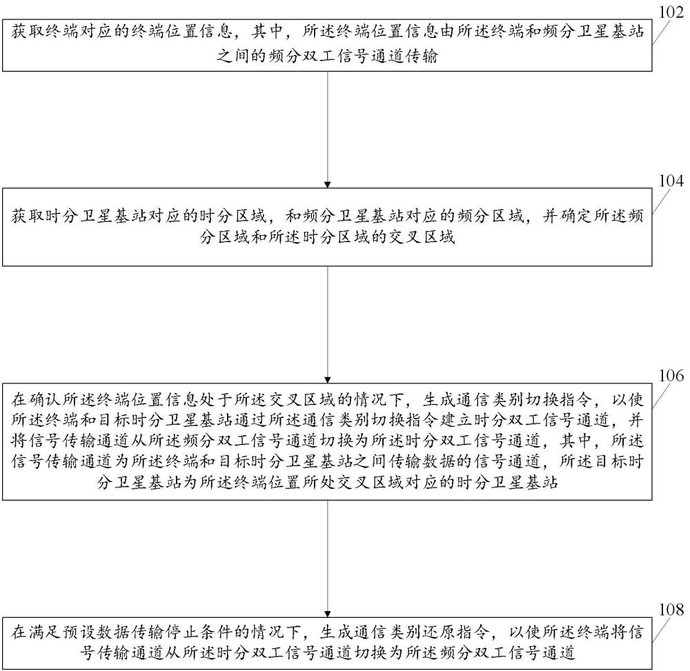 基于时分双工的卫星通信方法、系统及装置与流程