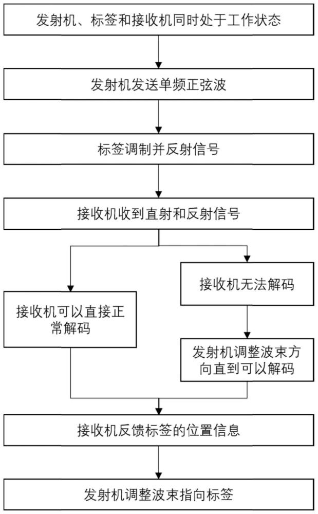 一种避免盲区效应的实时后向散射方法及系统