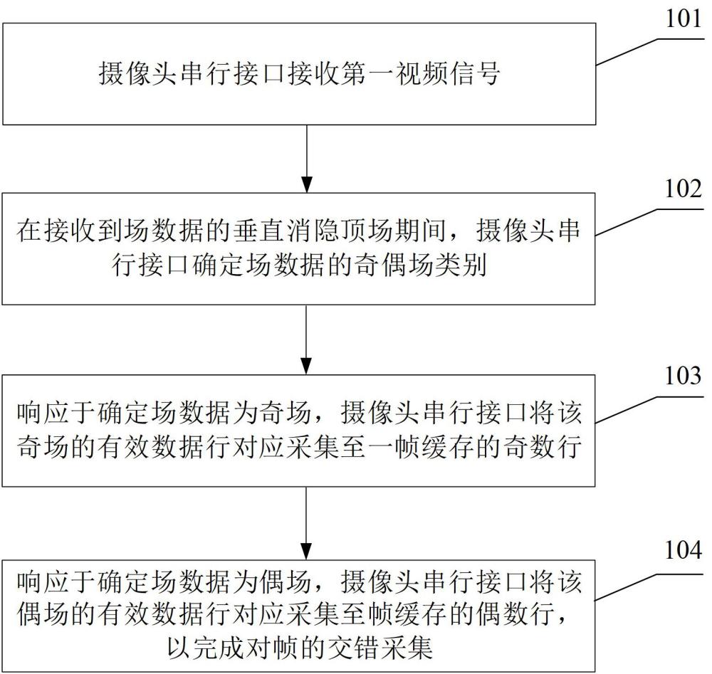 一种奇偶场图像数据交错采集方法、装置、系统及芯片与流程