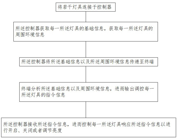 用于浮式生产储油船的照明控制方法及系统与流程