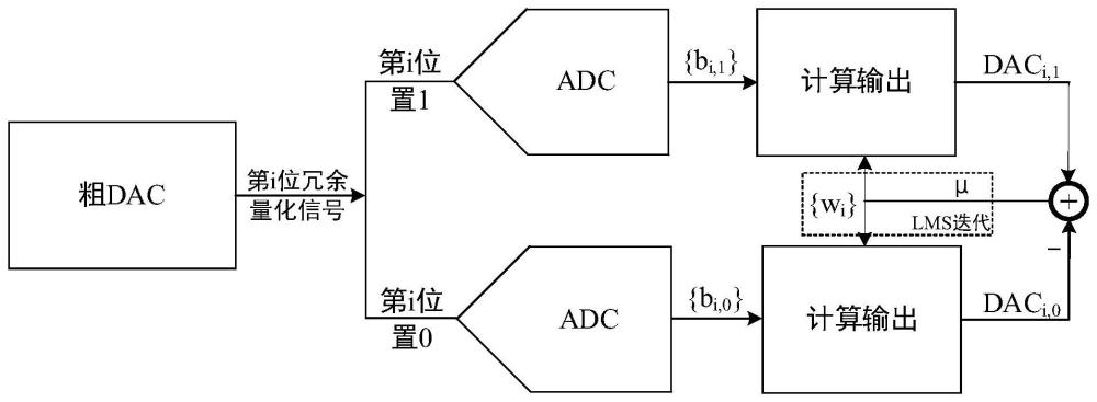 一种基于冗余量化的电容失配数字后台校正方法