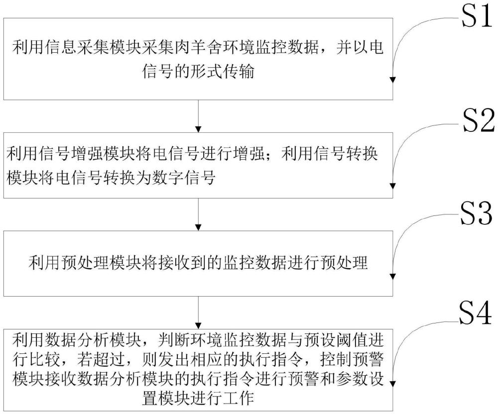 基于传感器网络的肉羊舍环境智能监测方法及系统