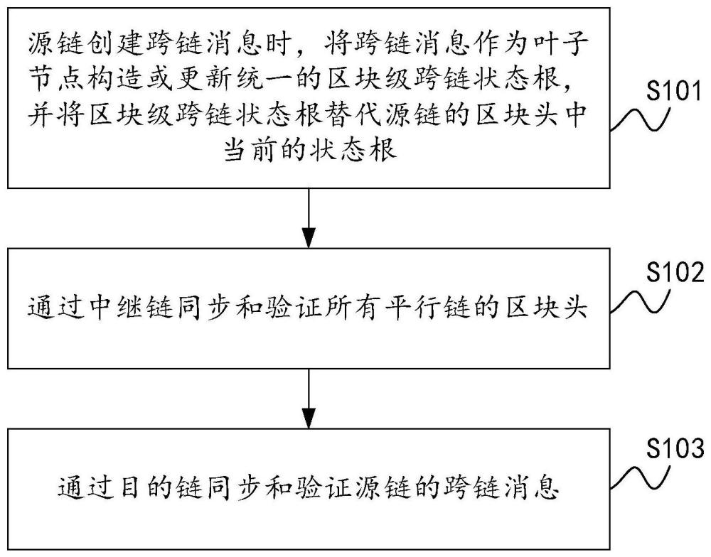 基于中继链的跨链方法、系统、存储介质及电子设备