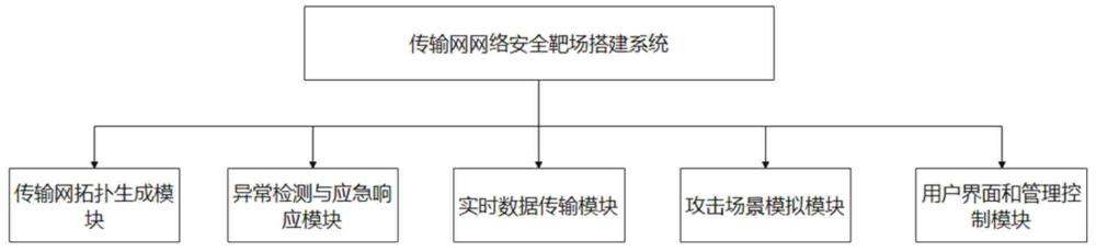 传输网网络安全靶场搭建系统的制作方法