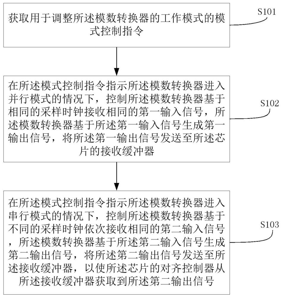 一种多模数转换器的控制方法、装置、芯片及车辆与流程