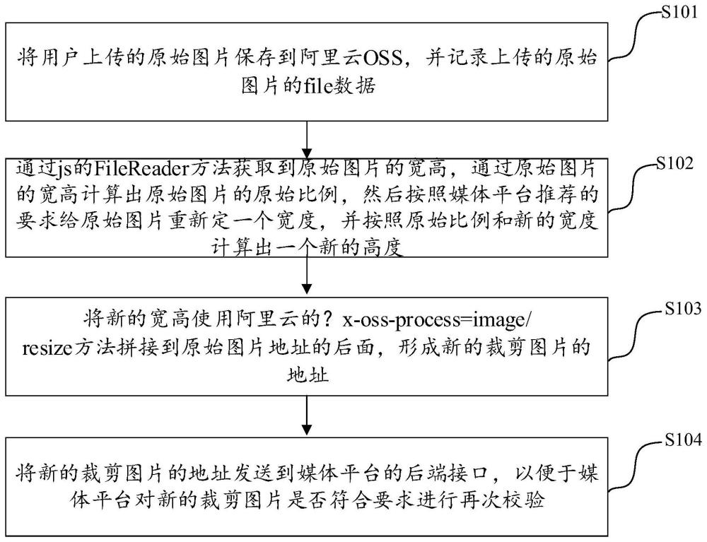 提高媒体平台发送图片素材的成功率的方法及装置与流程