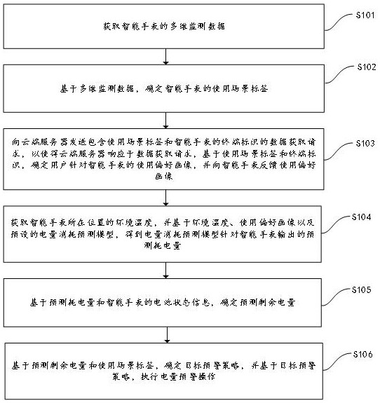 一种应用于智能手表的低电量充电预警方法及系统与流程