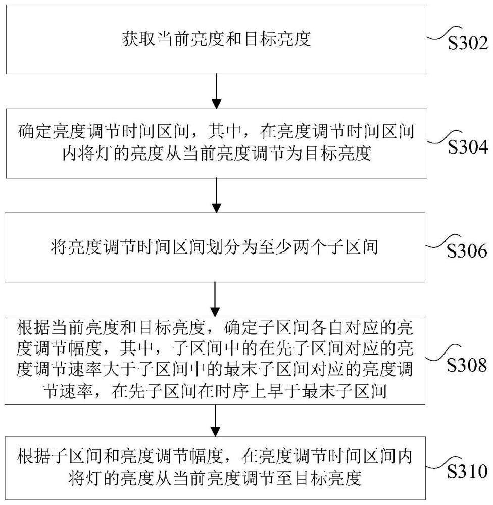 亮度调节方法、装置、非易失性存储介质及计算机设备与流程