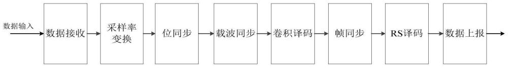 一种软件信号处理系统中数据时标的处理方法与流程