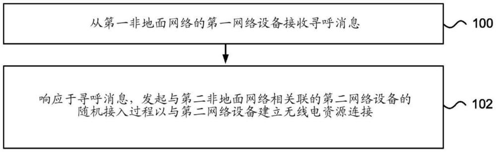 在非地面网络中寻呼用户设备的制作方法