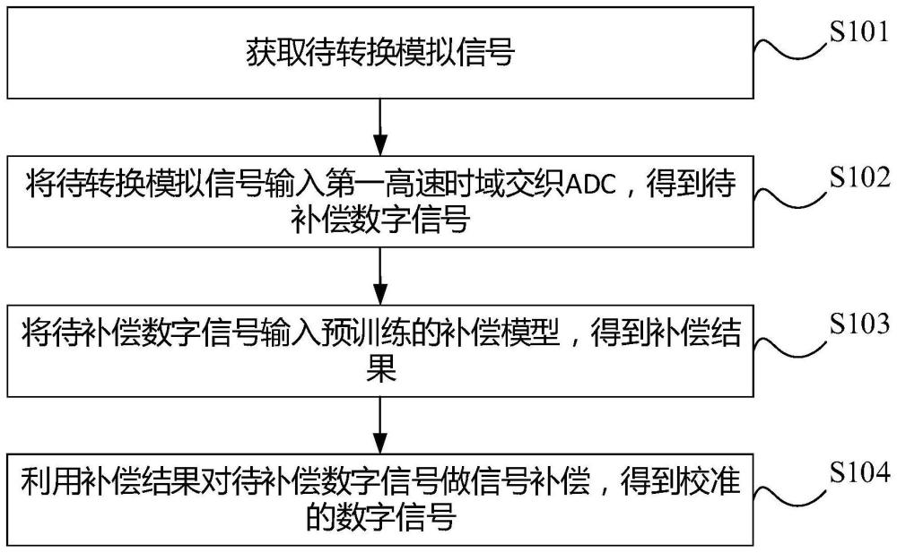 用于高速时域交织ADC的神经网络校准方法及装置