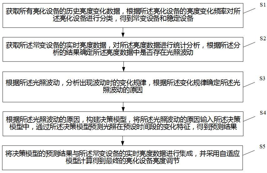 一种基于物联网的声光亮化设备智慧控制方法及平台与流程