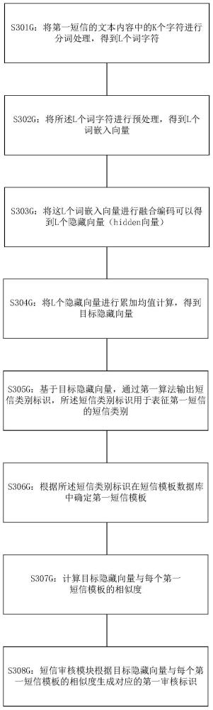 一种短信处理方法及网络设备和存储介质与流程