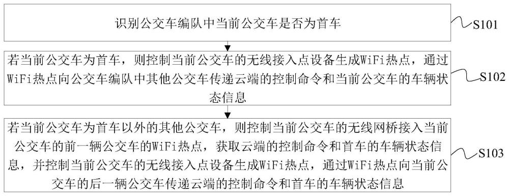 基于WiFi的公交车编队车间通信方法、装置、公交车及产品