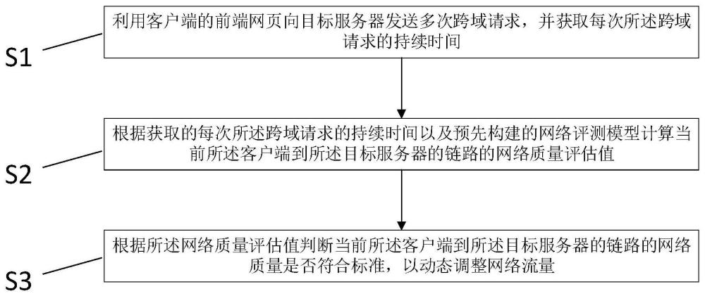 一种利用前端网页进行网络质量评估的方法及装置与流程