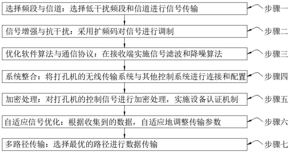 袋装多面孔底部打孔控制信号优化传输方法及系统与流程