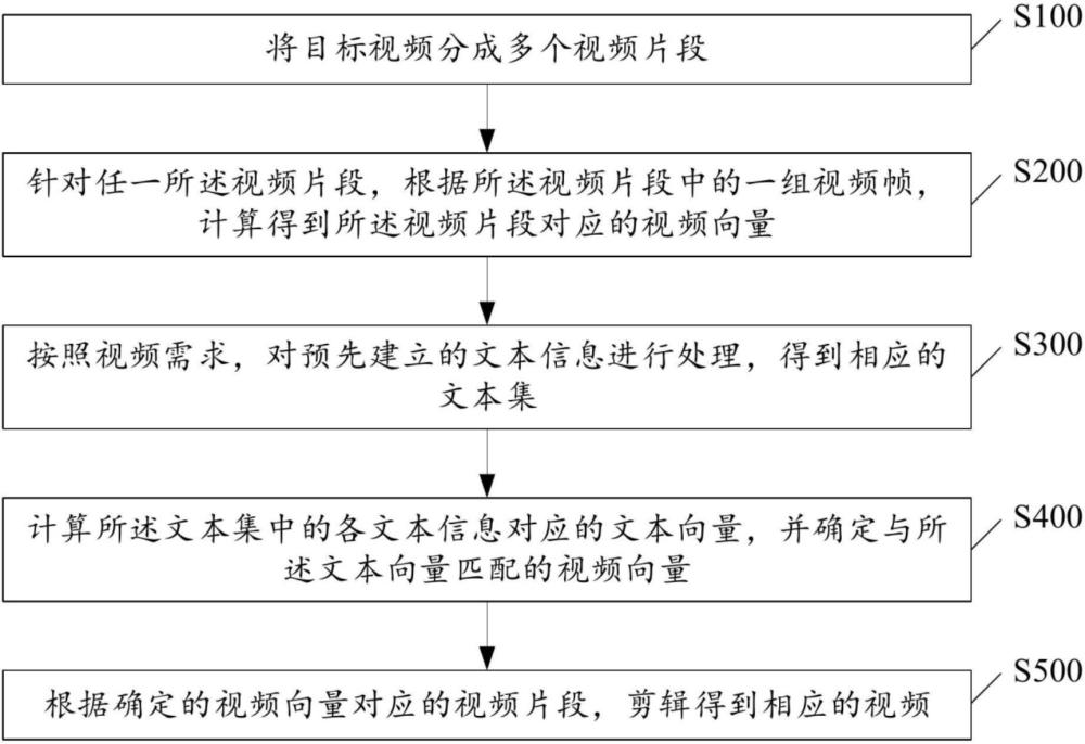 视频处理方法及相关装置与流程