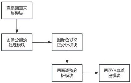 基于机器学习的直播画面色彩自动校正系统的制作方法