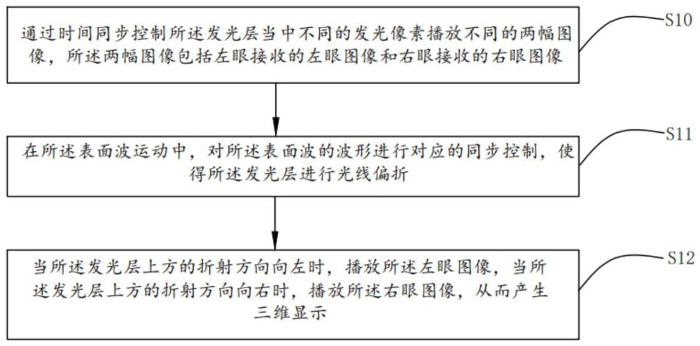 一种基于液态柱状透镜的裸眼三维显示方法及装置